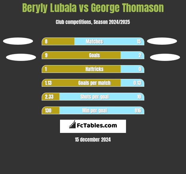 Beryly Lubala vs George Thomason h2h player stats