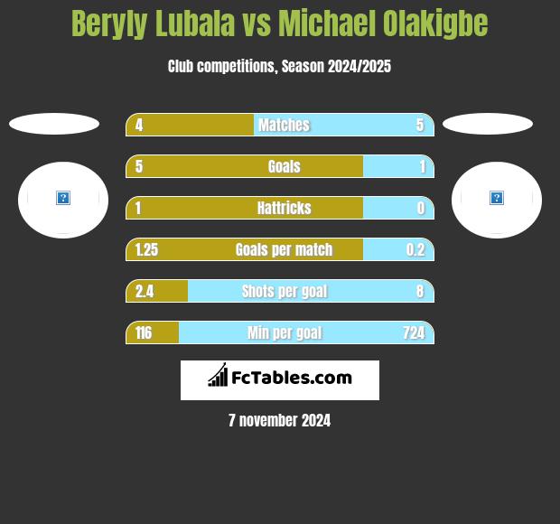 Beryly Lubala vs Michael Olakigbe h2h player stats