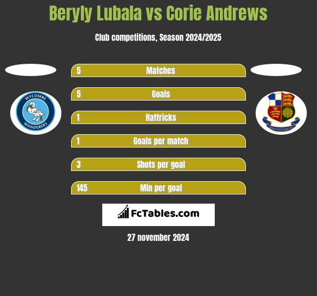 Beryly Lubala vs Corie Andrews h2h player stats