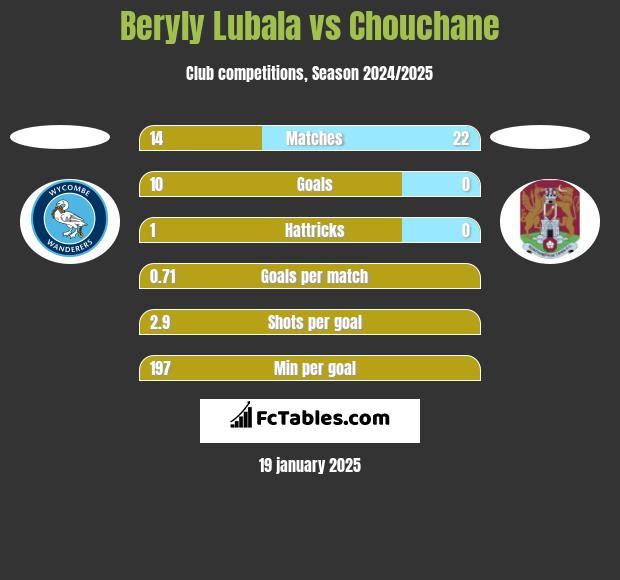 Beryly Lubala vs Chouchane h2h player stats