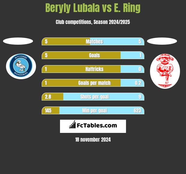 Beryly Lubala vs E. Ring h2h player stats