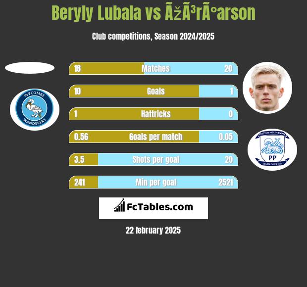 Beryly Lubala vs ÃžÃ³rÃ°arson h2h player stats