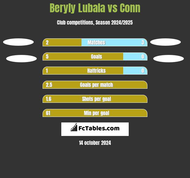 Beryly Lubala vs Conn h2h player stats