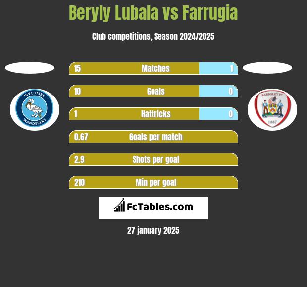 Beryly Lubala vs Farrugia h2h player stats