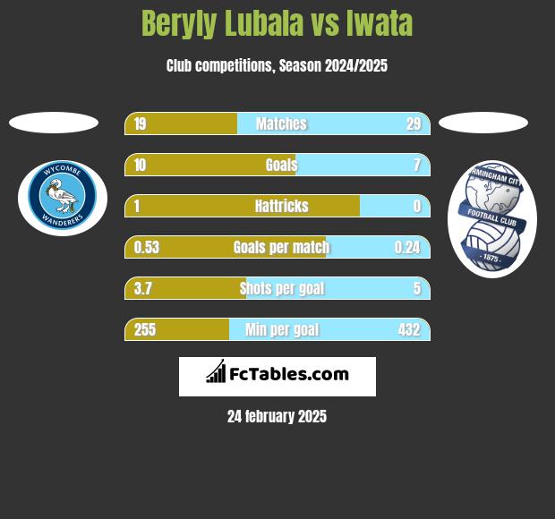 Beryly Lubala vs Iwata h2h player stats