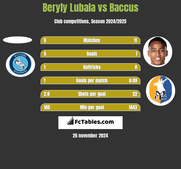 Beryly Lubala vs Baccus h2h player stats