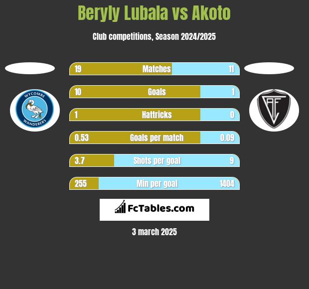 Beryly Lubala vs Akoto h2h player stats