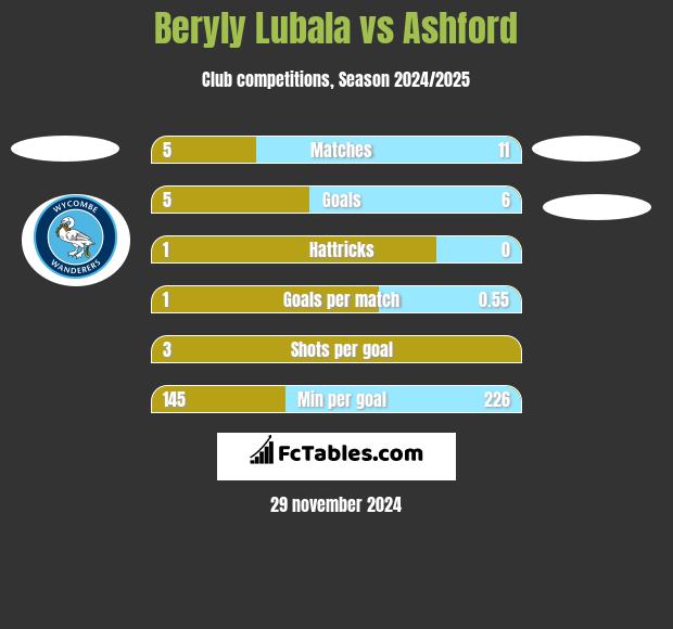 Beryly Lubala vs Ashford h2h player stats