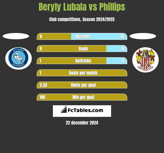 Beryly Lubala vs Phillips h2h player stats