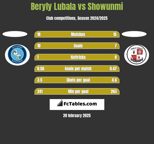 Beryly Lubala vs Showunmi h2h player stats