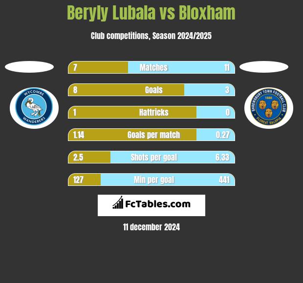 Beryly Lubala vs Bloxham h2h player stats