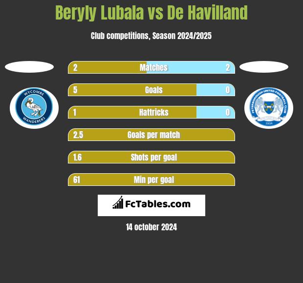 Beryly Lubala vs De Havilland h2h player stats