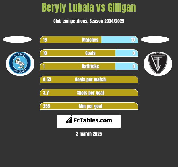 Beryly Lubala vs Gilligan h2h player stats