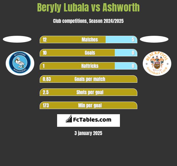 Beryly Lubala vs Ashworth h2h player stats