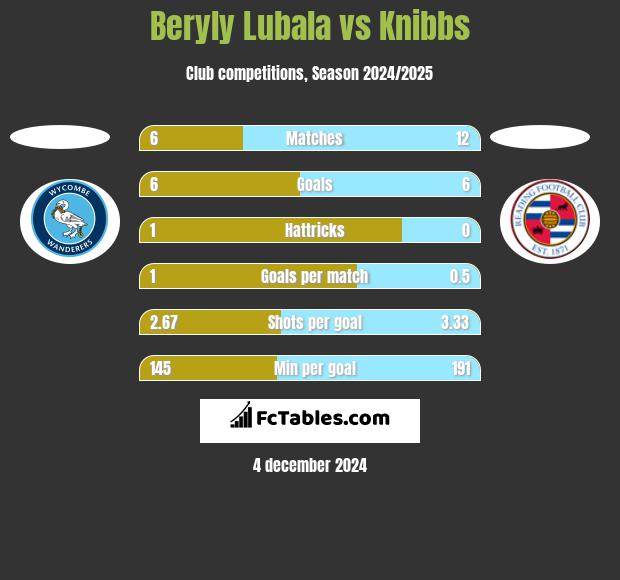 Beryly Lubala vs Knibbs h2h player stats