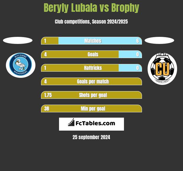 Beryly Lubala vs Brophy h2h player stats