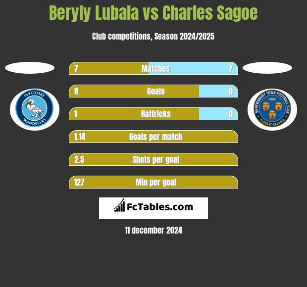 Beryly Lubala vs Charles Sagoe h2h player stats