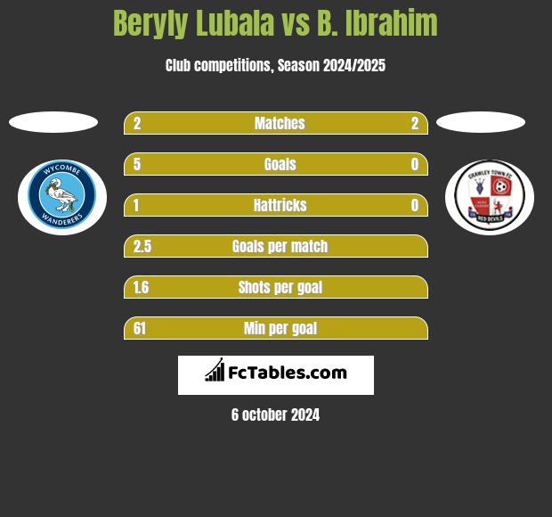 Beryly Lubala vs B. Ibrahim h2h player stats