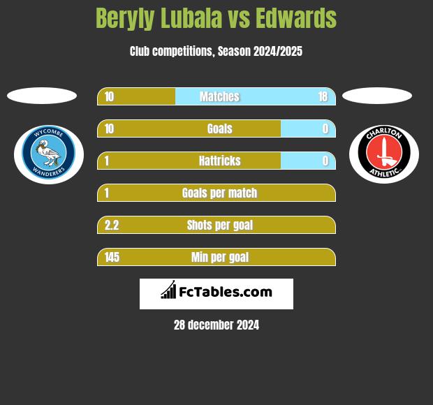 Beryly Lubala vs Edwards h2h player stats