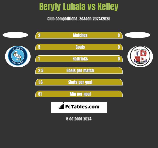 Beryly Lubala vs Kelley h2h player stats