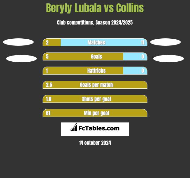 Beryly Lubala vs Collins h2h player stats