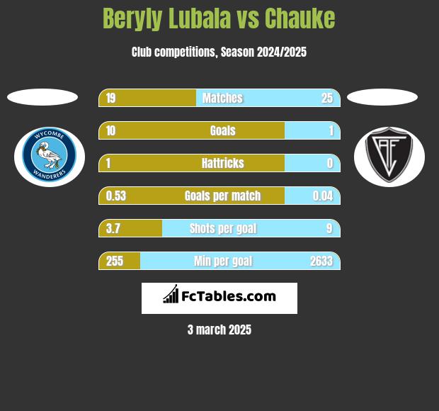 Beryly Lubala vs Chauke h2h player stats