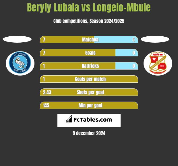 Beryly Lubala vs Longelo-Mbule h2h player stats