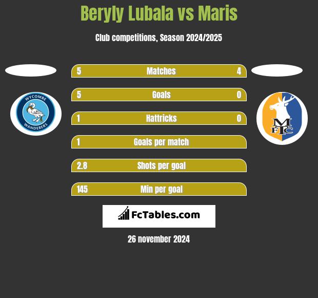 Beryly Lubala vs Maris h2h player stats