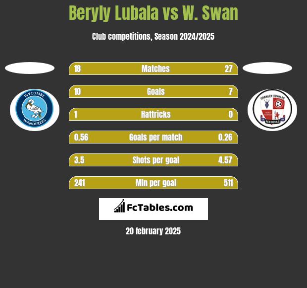 Beryly Lubala vs W. Swan h2h player stats