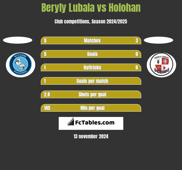 Beryly Lubala vs Holohan h2h player stats