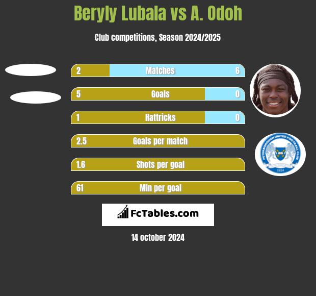 Beryly Lubala vs A. Odoh h2h player stats