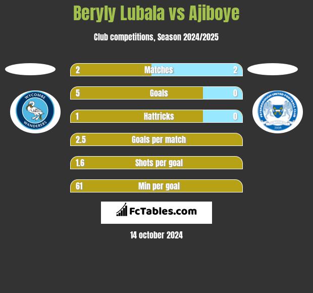 Beryly Lubala vs Ajiboye h2h player stats