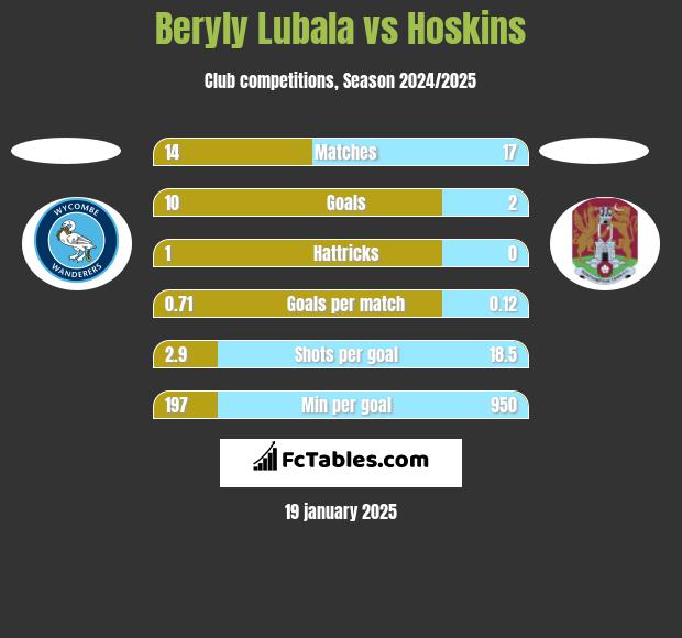 Beryly Lubala vs Hoskins h2h player stats