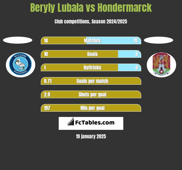 Beryly Lubala vs Hondermarck h2h player stats