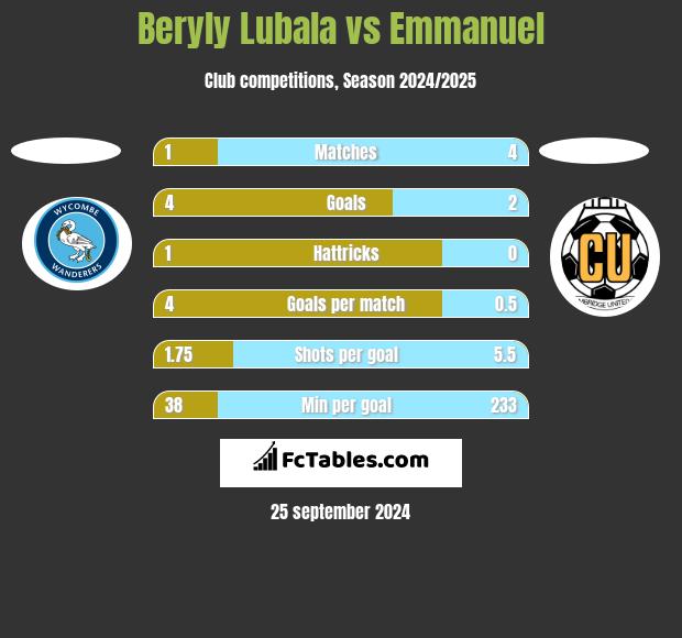 Beryly Lubala vs Emmanuel h2h player stats