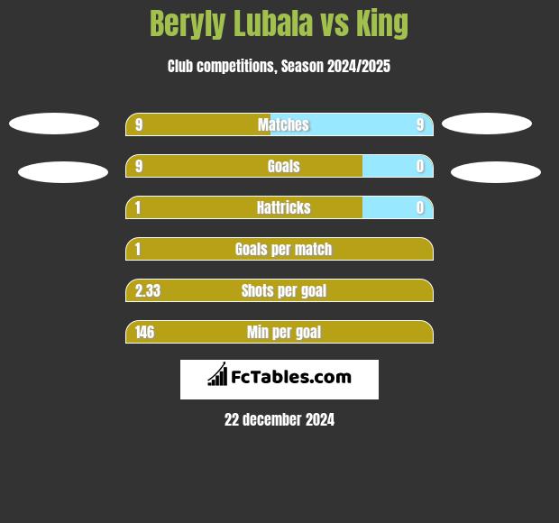 Beryly Lubala vs King h2h player stats