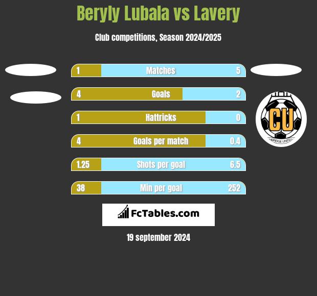 Beryly Lubala vs Lavery h2h player stats