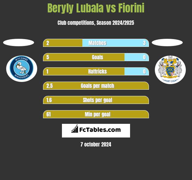 Beryly Lubala vs Fiorini h2h player stats