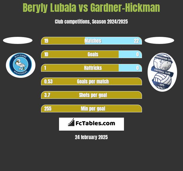 Beryly Lubala vs Gardner-Hickman h2h player stats