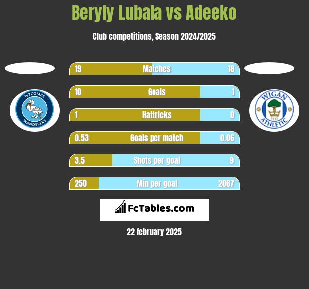 Beryly Lubala vs Adeeko h2h player stats