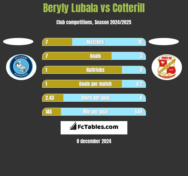 Beryly Lubala vs Cotterill h2h player stats