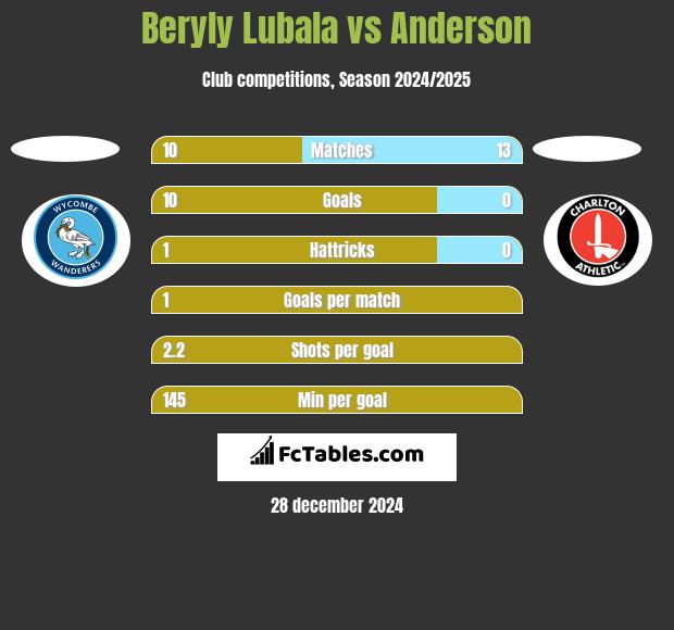 Beryly Lubala vs Anderson h2h player stats