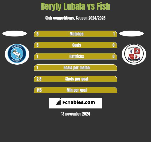 Beryly Lubala vs Fish h2h player stats