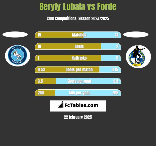 Beryly Lubala vs Forde h2h player stats