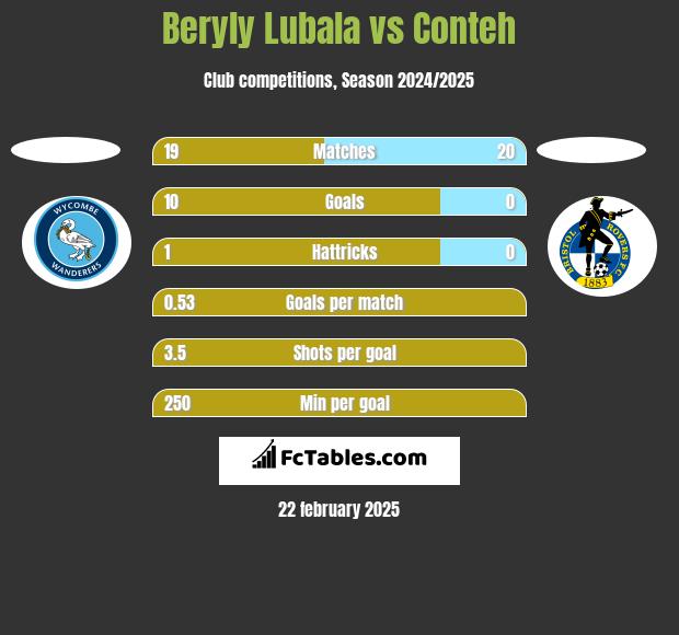 Beryly Lubala vs Conteh h2h player stats