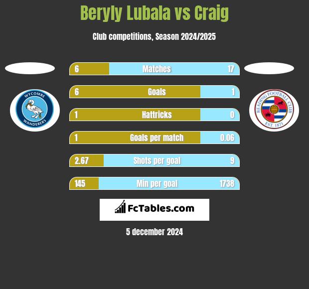 Beryly Lubala vs Craig h2h player stats