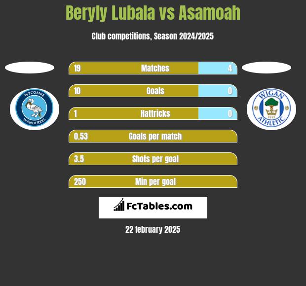 Beryly Lubala vs Asamoah h2h player stats