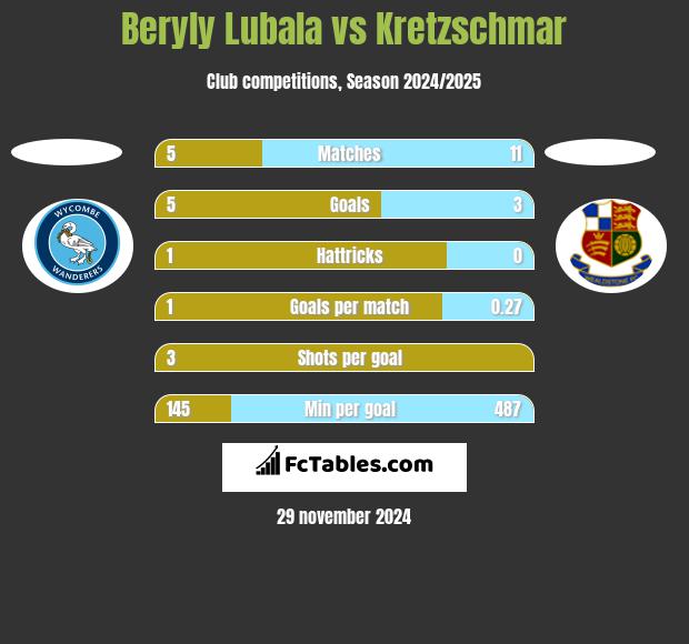 Beryly Lubala vs Kretzschmar h2h player stats