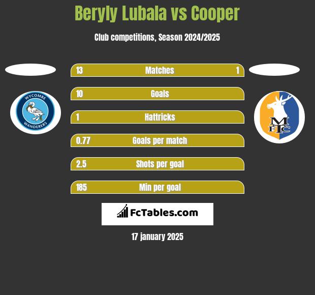 Beryly Lubala vs Cooper h2h player stats