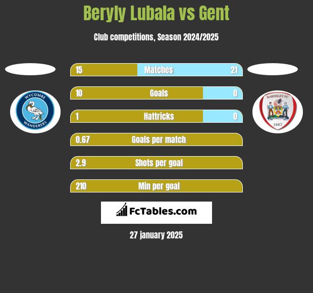 Beryly Lubala vs Gent h2h player stats